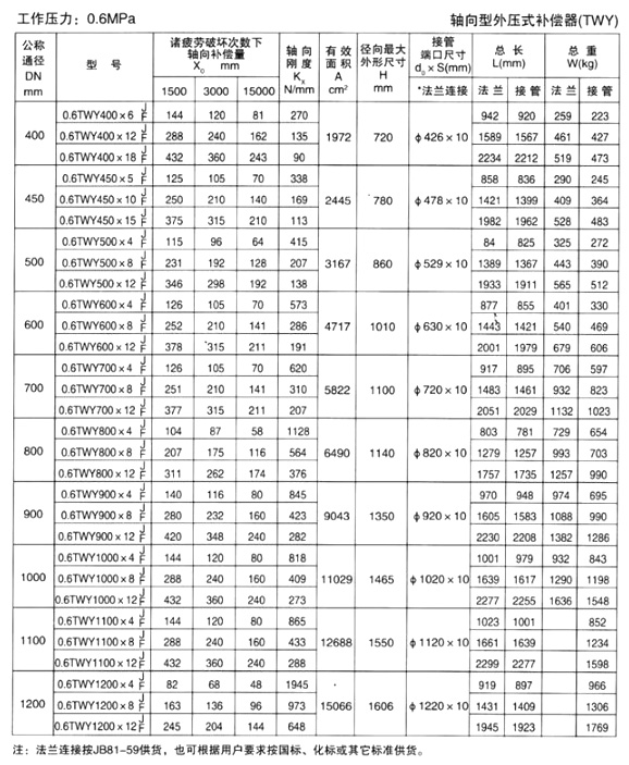 軸向型外壓式補償器（TWY）產品參數(shù)二